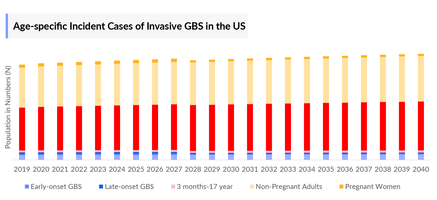 Age-specific Incident Cases of Invasive GBS